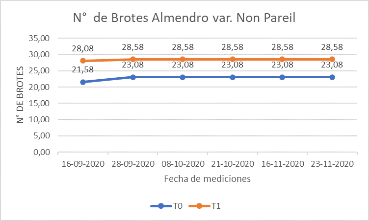Zerebra Agro® Bioestimulante en Almendros - Brotes