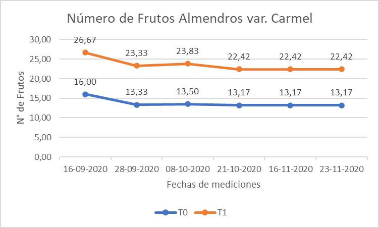 Zerebra Agro® Bioestimulante en Almendros - Frutos